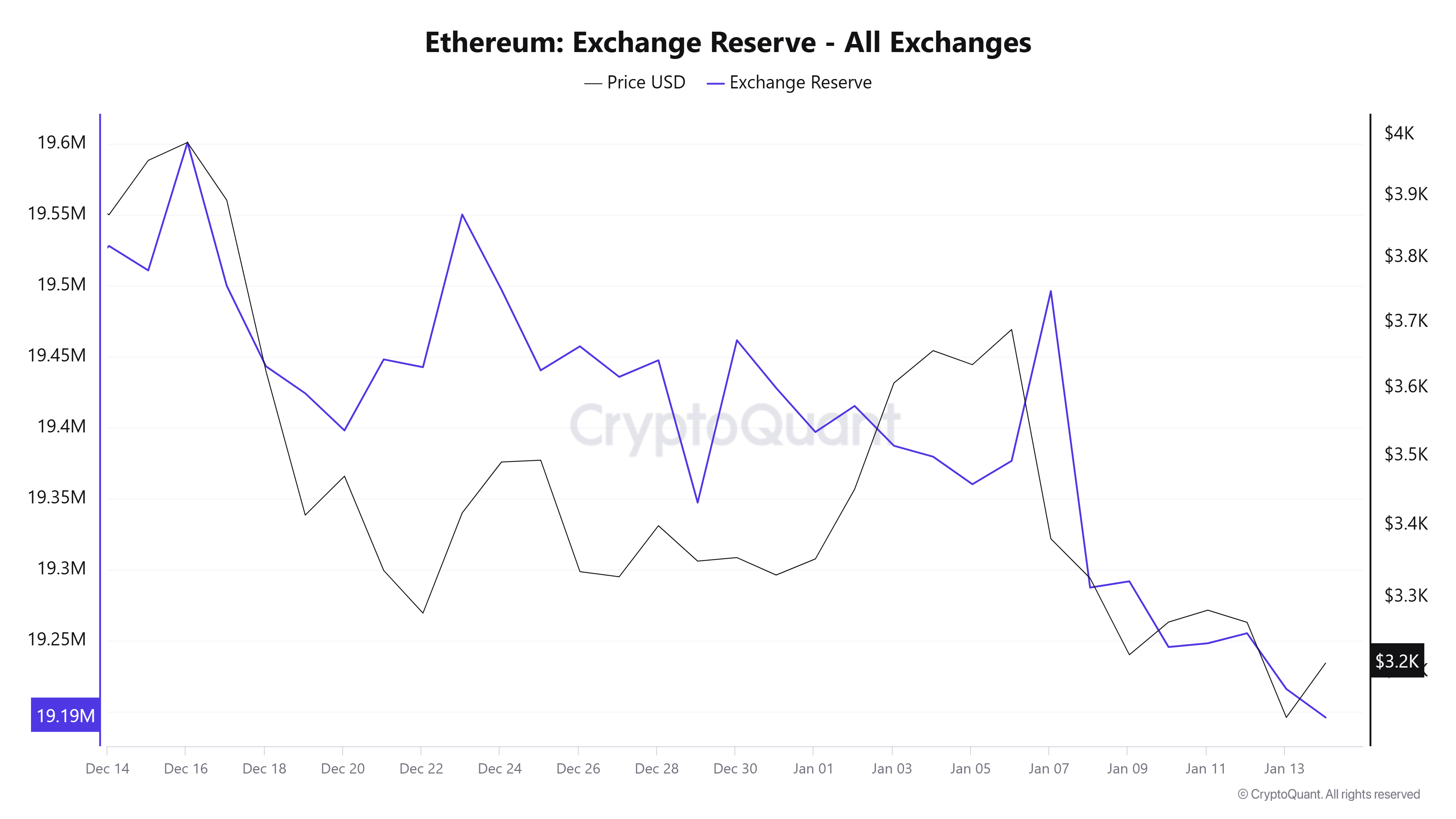 Ethereum Exchange Reserve